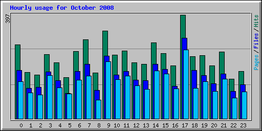 Hourly usage for October 2008