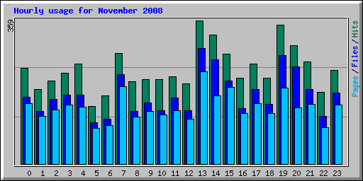 Hourly usage for November 2008