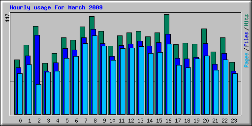 Hourly usage for March 2009