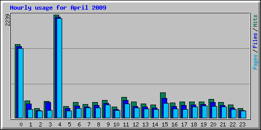 Hourly usage for April 2009