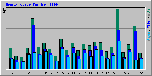 Hourly usage for May 2009