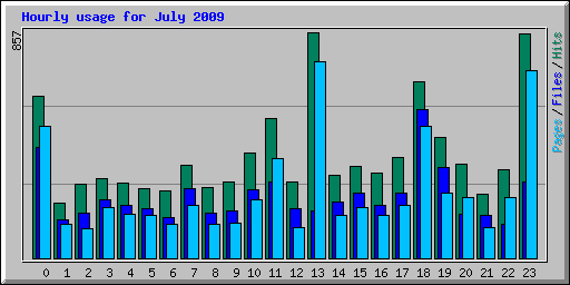 Hourly usage for July 2009