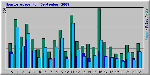 Hourly usage for September 2009