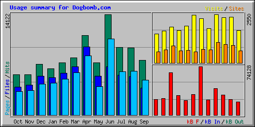 Usage summary for Dogbomb.com